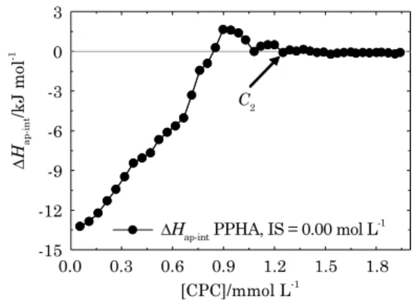 figure 2. apparent molar enthalpy change  (∆ H ap-int ) of interaction between Pahokee peat  humic acid (PPha) and hexadecylpyridinium  chloride monohydrate (cPc) surfactant in  carbonate buffer at 25  o c and 0.00 mol L -1  ionic  strength (iS).