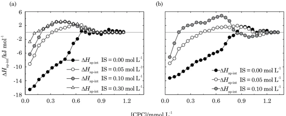 Figure 4. Apparent molar enthalpy change (∆ H ap-int ) of the interaction between elliott soil (a) and Pahokee  peat (b) humic acids (eSha and PPha) and hexadecylpyridinium chloride monohydrate (cPc)  surfactant in carbonate buffer at 25  o c and increasin