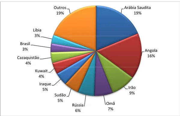 Gráfico V. Importações de Petróleo Bruto por País (%), 2010  