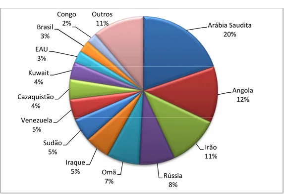 Gráfico VI. Importações de Petróleo Bruto por País, 2011