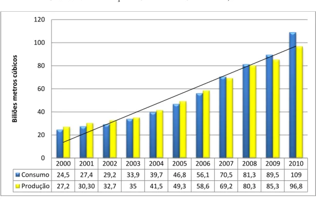 Gráfico VII. Produção e Consumo de Gás Natural, 2000-2010 