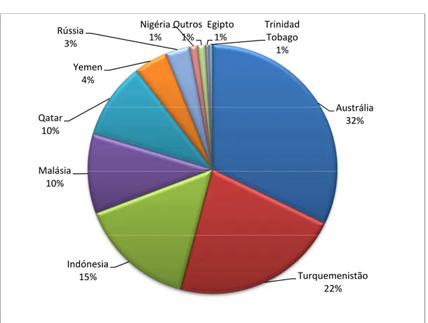 Gráfico VIII. Importações de Gás Natural por país, 2010   (em %) 