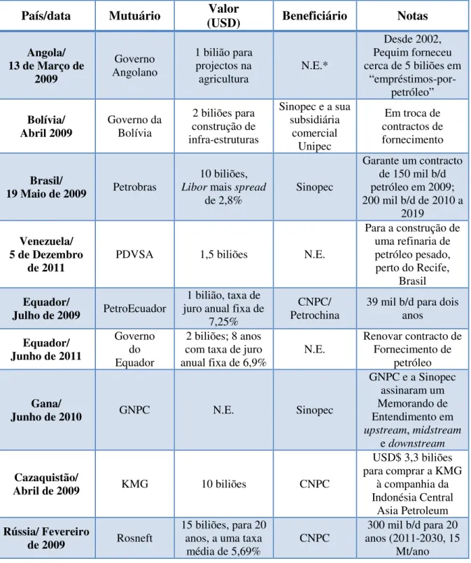 Tabela VII. Empréstimos do CDB para fornecimentos de Petróleo e de Gás a Longo  Prazo 2009-2011 