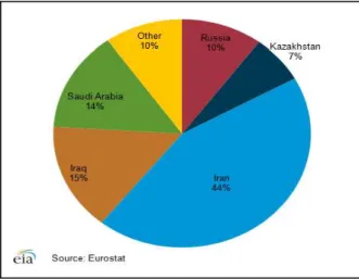 Gráfico 2 - Importações de petróleo da Turquia por país, janeiro a setembro 