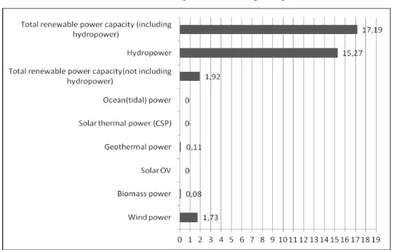 Gráfico 3 - Energia renovável por tipo 