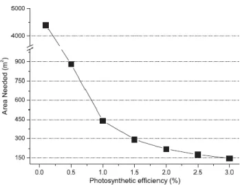 Figura 3 - Estimativa da área necessária para produção de microalgas de acordo com o valor de  eficiência fotossintética (Simionato, Basso, Giacometti, &amp; Morosinotto, 2013).