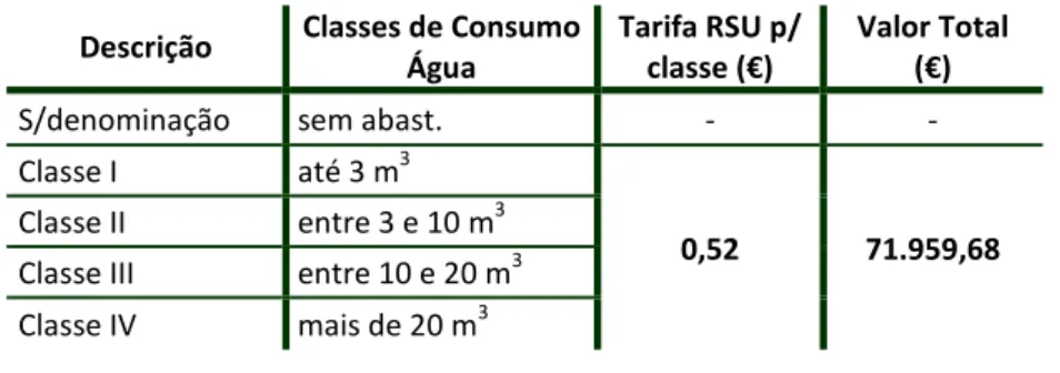 Tabela n.º 2 - Classes de consumo de água e respectiva tarifa de RSU, em 2003  Descrição  Classes de Consumo 