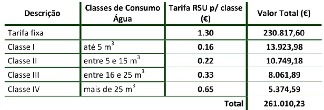 Tabela n.º 4  - Proposta de aplicação de tarifas variáveis, por classes, para os RSU  Descrição  Classes de Consumo 