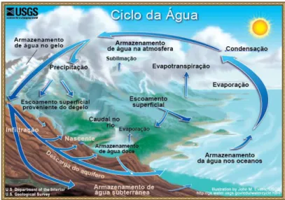 Fig. 1 - Ciclo Água  Fonte: U.S GeologicalSurvey