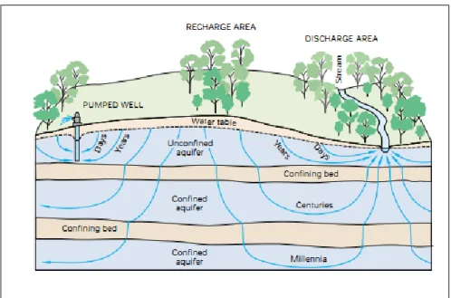 Fig. 2 - Fluxo águas subterrâneas  Fonte: USGS Circullar 1139