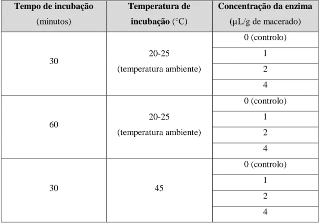 Tabela 2 - Condições de aplicação das enzimas Viscozyme® L. e Pectinex® à pasta de medronho macerado 