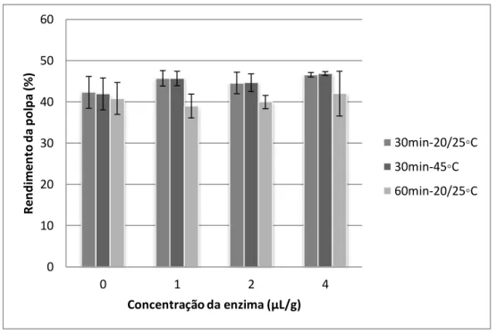 Figura 4 - Rendimento de extração de polpa (%) (1ª extração) com a aplicação da Viscozyme® L 
