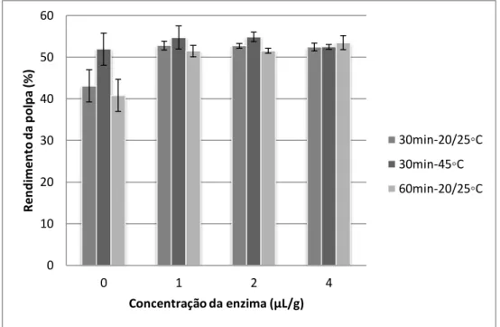 Figura 5 - Rendimento de extração de polpa (%) (1ª extração) com a aplicação da Pectinex® 