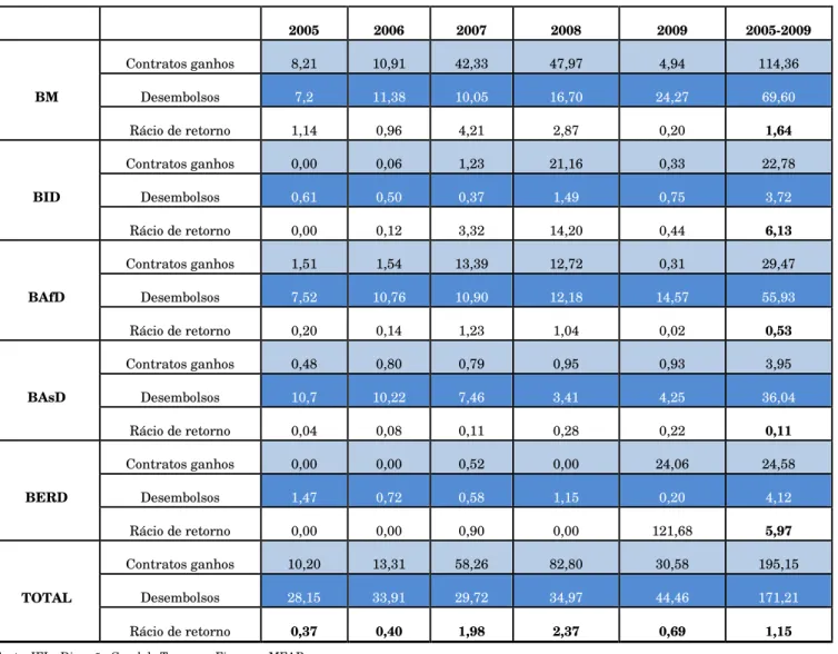 Tabela 1 - Valores da taxa de retorno da participação de Portugal nas IFI, bem como respectivos montantes  de contratos ganhos e contribuições (2005-2009) 