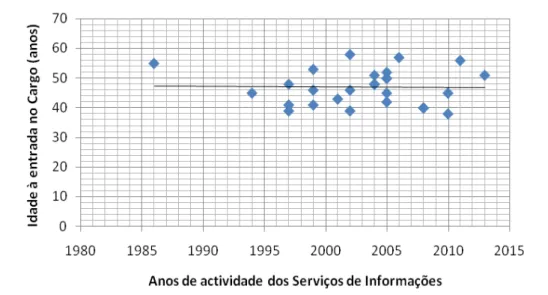 Fig. 7 –  Tabela de distribuição dos casos por grupos de idade e gráfico de dispersão  dos mesmos em função do ano de tomada de posse