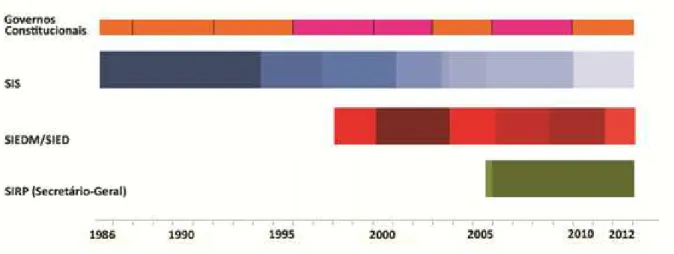 Fig. 9 – Gráfico de barras horizontais que expressam a permanência dos cargos de Director  dos serviços para o período entre 1986 e 2014, em comparação com os Governos  Constitucionais do PS (cor-de-rosa) e PSD (laranja) 70 