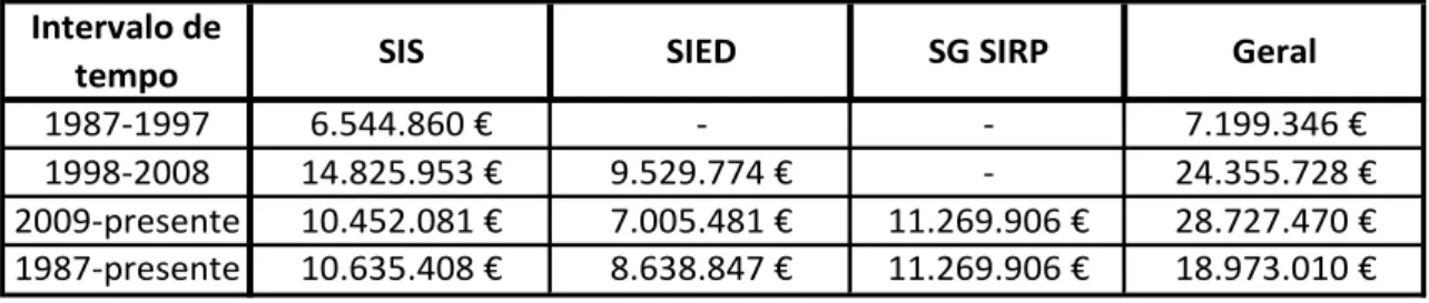 Fig. 15 – Média dos orçamentos atribuídos a cada um dos órgãos, em Euros e com  valores ajustados à inflação