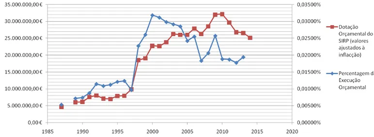 Fig. 16 – Evolução do orçamento total do SIRP face às percentagens relativas da Execução  Orçamental