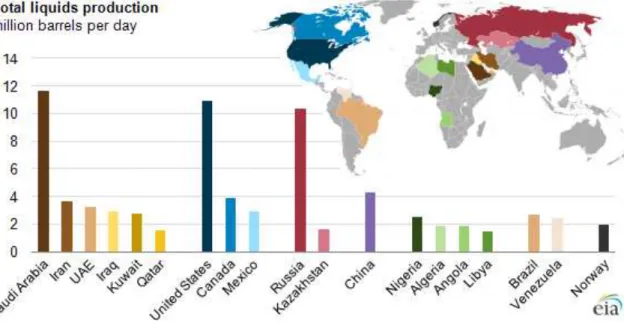 Figura   III   –   Países   com   maior   produção   de   petróleo   (Mb/dia)   em   2012                Fonte:   EIA 4        