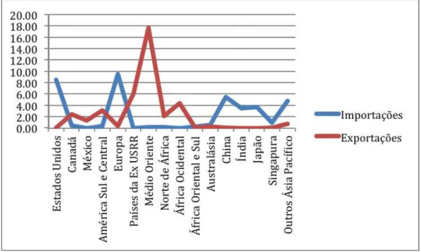 Figura   VI   –   Importações   e   Exportações   de   crude   (Mb/dia)   em   2012       