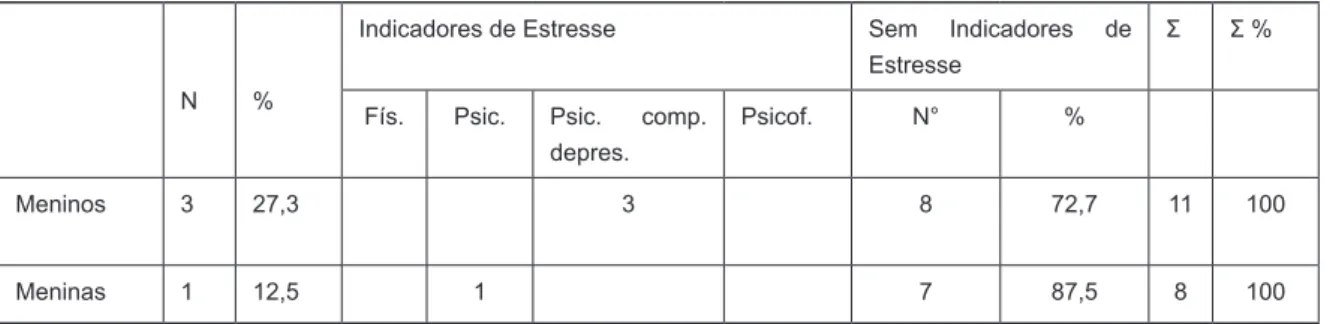 Tabela 4. Prevalência de reações ao estresse nos participantes, segundo o gênero. 