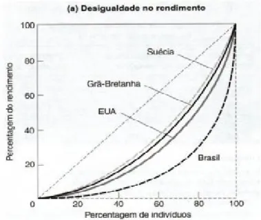 Gráfico 1 – Ilustração gráfica como se mede a desigualdade de rendimento utilizando a Curva de  Lorenz