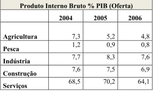 tabela que se segue podemos constatar que, o sector terciário, é o principal sustentáculo  da  economia  cabo-verdiana