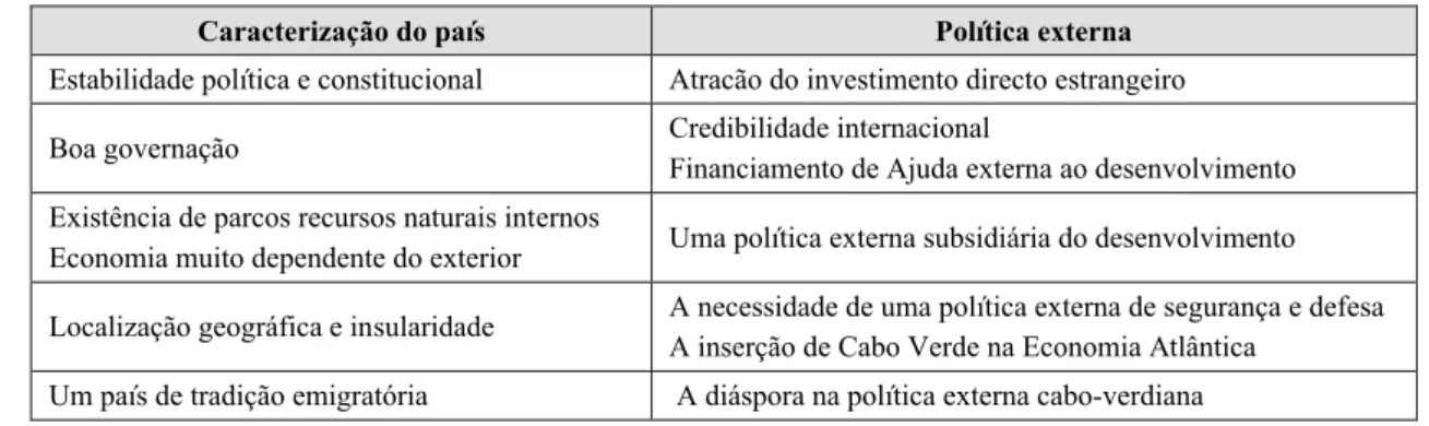 Tabela 5 – Pontos de contacto entre a caracterização de Cabo Verde e a sua política externa
