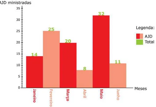 Gráfico 1 - Distribuição mensal das Aulas Jacques Delors ministradas em 2011 