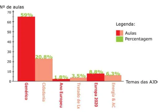 Gráfico 7 - Variação temática das AJD ministradas em 2011 