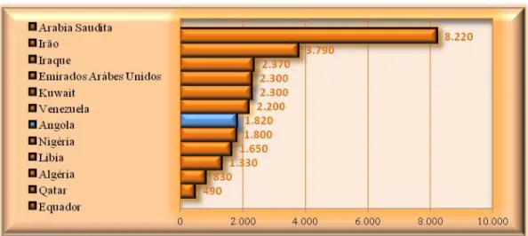 Gráfico 2 - Produção de petróleo na OPEP  –  2009 (mil barris por dia) 
