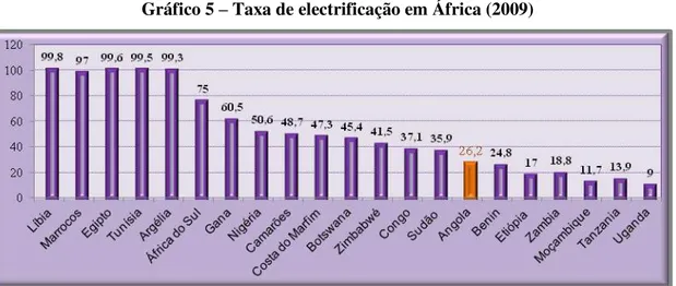 Gráfico 5  –  Taxa de electrificação em África (2009) 