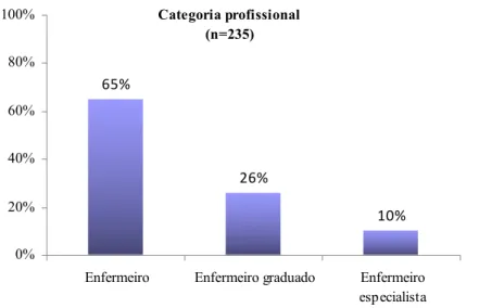 Gráfico  5  –  Distribuição  dos  profissionais  de  enfermagem  participantes  no  estudo  (n=235)  relativamente à categoria profissional 