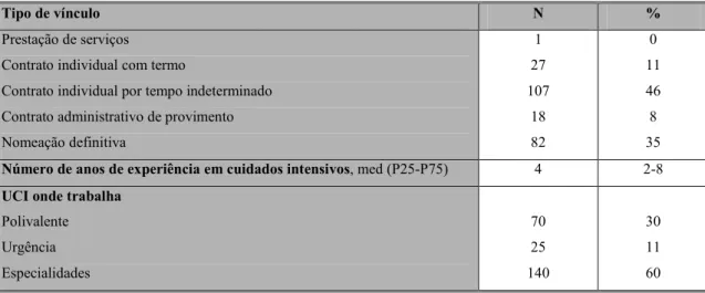 Tabela  6  –  Caracterização  dos  profissionais  de  enfermagem  participantes  no  estudo  (n=235)  relativamente às variáveis tipo de vínculo, experiência profissional em UCI e tipo  de UCI 