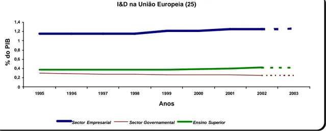 Gráfico 1 – Investigação e Desenvolvimento na Europa (Eurostat,2003) 