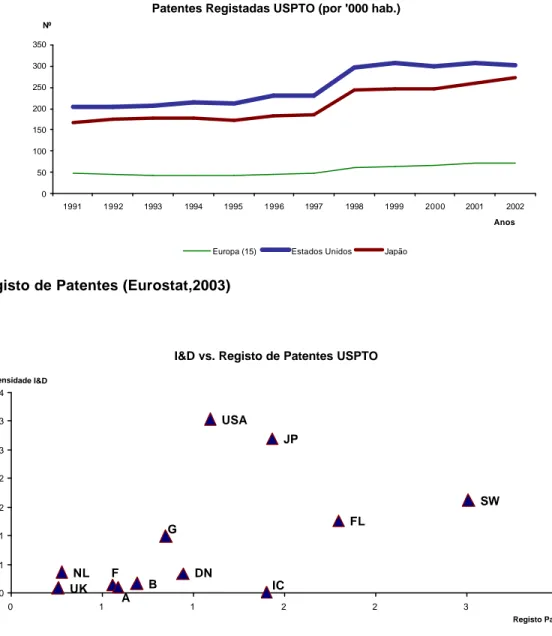 Gráfico 2 – Registo de Patentes (Eurostat,2003) 