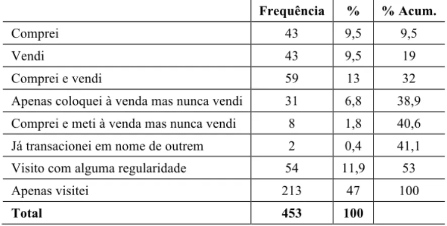Tabela 9 – Tipo de utilização no site olx.pt 