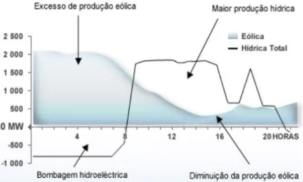 Figura 1.4- Exemplo de complementaridade entre a produção eólica e a produção hídrica em centrais com  bombagem [5]