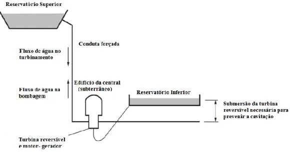 Figura 2.3- Esquema de uma central hídrica reversível moderna. Adaptado de [8]. 