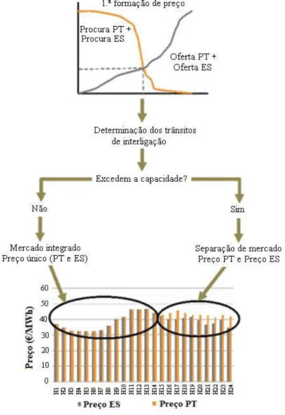 Figura 3.4- Mecanismo de separação de mercados [23]. 