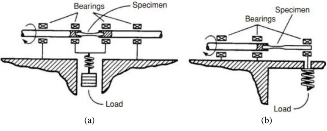 Figura 56: Dois tipos de máquinas de ensaios de fadiga de flexão rotativa: (a) flexão pura; (b) flexão  simples [37]