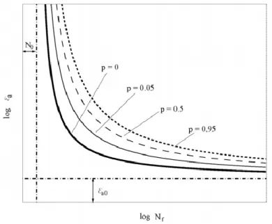 Figura 58: Campo p-ε-N descrito pelo modelo probabilístico proposto por Castillo-Canteli [57]