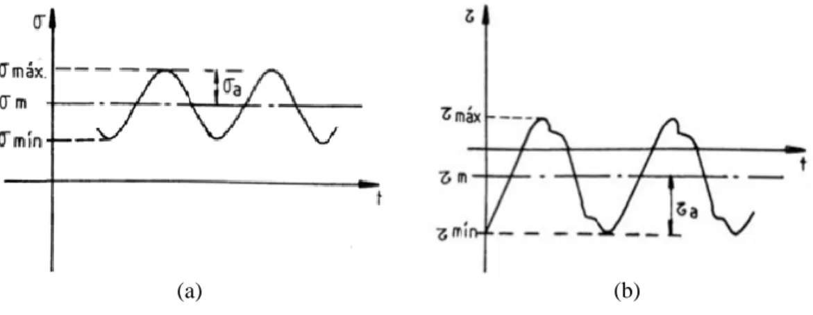 Figura 15: Solicitações alternadas com distintas razões de tensões: (a) R&gt; 0; (b) R &lt;0 [43]