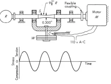 Figura 16: Representação esquemática de uma máquina de ensaios de fadiga de flexão rotativa (R = -1)  [43]