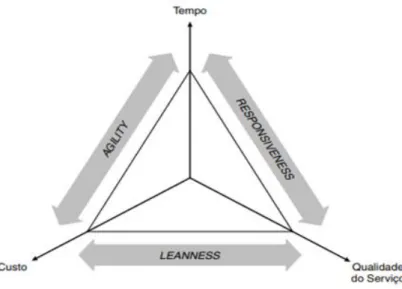 Figura 1 - Trinómio das dimensões Logísticas  (Fonte: Carvalho et al. 2010) 