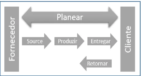 Figura 3 – Macro Processos da Cadeia de Abastecimento  (Fonte: Carvalho et al., 2010) 