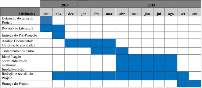 Tabela 1 - Cronograma para construção Projeto  (Fonte: Própria, 2018) 