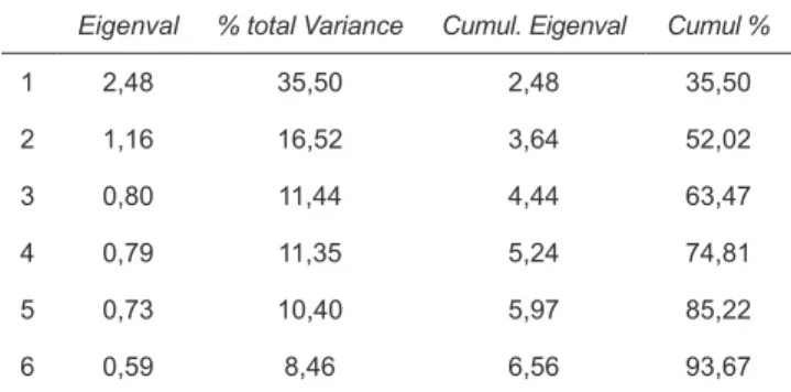 Tabela 3. Análise em componentes principais – professores da  Educação Básica.