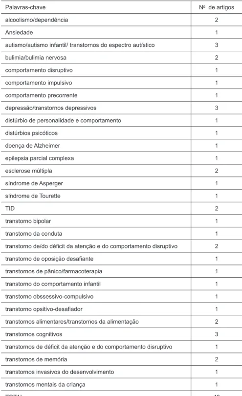 Tabela  6.  Número de artigos com palavras relacionadas a comportamentos, condutas e  psicopatologias