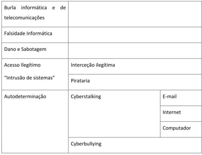 Tabela 2 57  - Categorias de criminalidade, adaptado de Cyberwar – O Fenómeno, as Tecnologias e os Atores